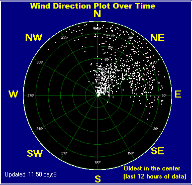 Wind direction plot