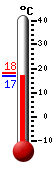 Currently: 17.0&deg;C, Max: 18.3&deg;C, Min: 17.0&deg;C