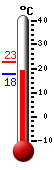 Currently: 19.7°C, Max: 21.2°C, Min: 14.0°C